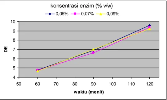 Gambar 4.1 Grafik pengaruh waktu hidrolisa terhadap harga DE pada suhu 80  o C  Dari  grafik  pengaruh  waktu  hidrolisa  terhadap  DE  pada  suhu  hidrolisa  80 0 C  didapat  rentang  DE  yang  berkisar  antara  4,69  sampai  9,57