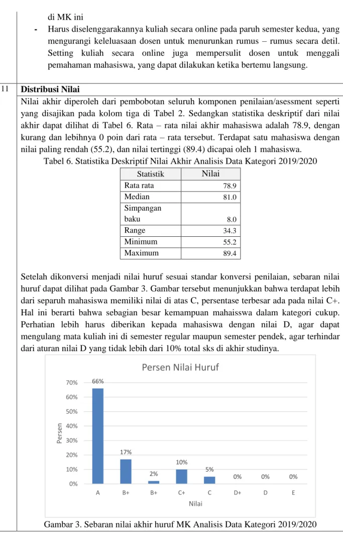 Tabel 6. Statistika Deskriptif Nilai Akhir Analisis Data Kategori 2019/2020  Statistik  Nilai  Rata rata  78.9 Median  81.0 Simpangan  baku  8.0 Range  34.3 Minimum  55.2 Maximum  89.4