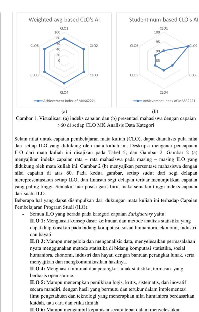 Gambar 1. Visualisasi (a) indeks capaian dan (b) presentasi mahasiswa dengan capaian 