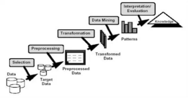 Gambar 1. Proses Data Mining Dalam Penemuan  Pengetahuan Dalam Database 