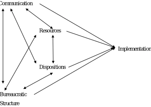 Gambar  4 : Hubungan antar faktor dalam suatu implementasi kebijakan          Communication  Resources  Implementation  Dispositions        Bureaucratic         Structure 