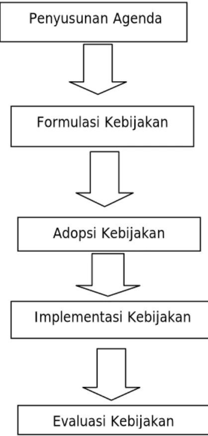 Gambar 2 :  Proses Kebijakan Publik 
