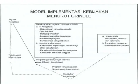 Gambar  3 : Model Implementasi menurut Grindle  : 