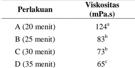 Tabel  2.  Pengaruh  Waktu  Hidrolisis  Terhadap  Kelarutan dalam Air Dingin Maltodekstrin (%) 