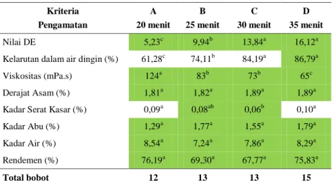 Tabel 9. Matriks Pengaruh Lama Hidrolisis Terhadap Karakteristik Maltodekstrin  Kriteria  Pengamatan  A  20 menit  B  25 menit  C  30 menit  D  35 menit  Nilai DE   5,23 c  9,94 b  13,84 a  16,12 a 