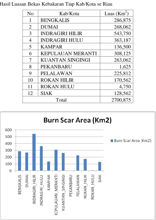 Gambar 8. Luas Bekas Kebakaran Masing-masing Kab/Kota se Riau 