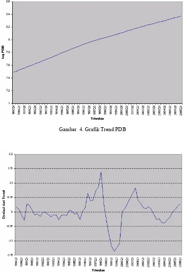 Gambar  4. Grafik Trend PDB 