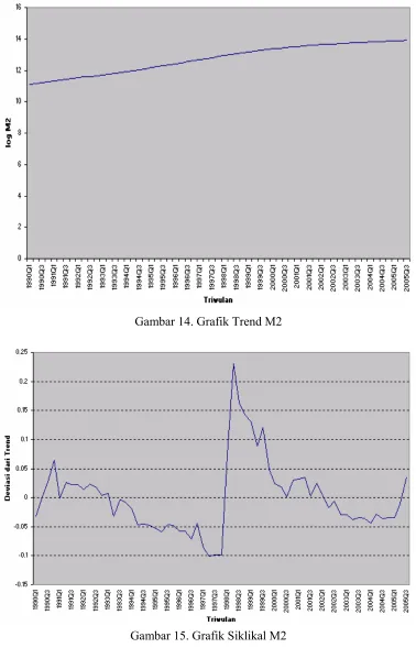 Gambar 14. Grafik Trend M2 