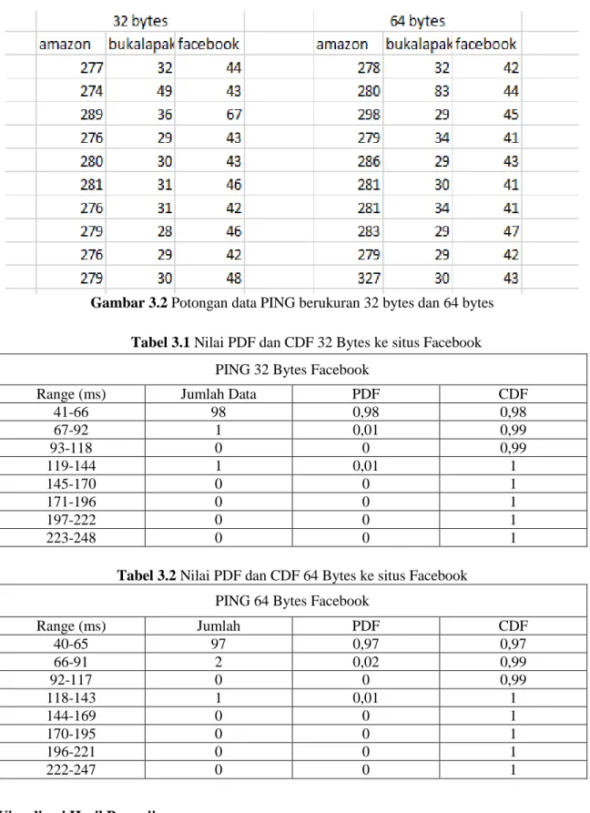 Tabel 3.1 Nilai PDF dan CDF 32 Bytes ke situs Facebook  PING 32 Bytes Facebook 