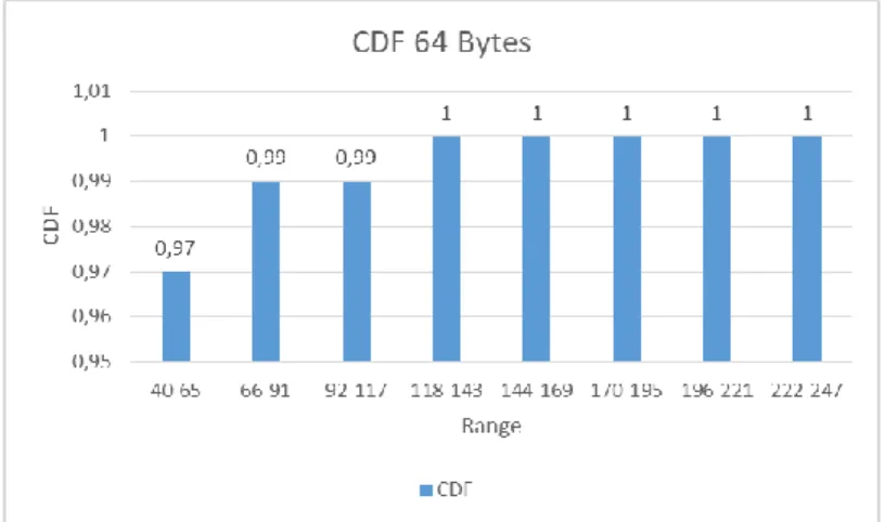 Gambar 3.6 Grafik CDF PING 64 Bytes 