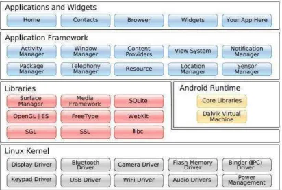Gambar 2.2 Arsitektur Android 