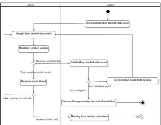 Gambar 2.9 Contoh Class Diagram 
