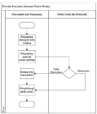 Gambar 3.3 Prosedur Pencarian Nomor Penting 