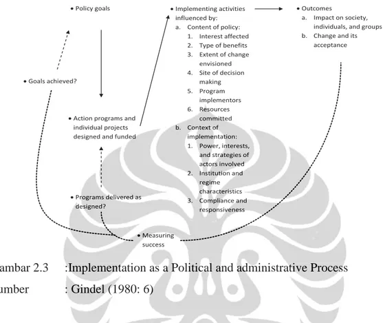 Gambar 2.3  :Implementation as a Political and administrative Process  Sumber  : Gindel (1980: 6) 