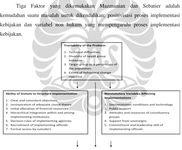 Gambar 2.5  :Faktor-faktor terkait dalam Implementasi Kebijakan  Sumber  : Mazmanian dan Sabatier (1983:2) 