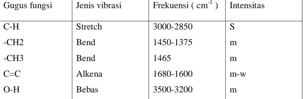 Tabel : Absorpsi karakteristik infra-merah dari gugus – gugus fungsi molekul. 