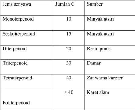 Tabel 1. Jenis-jenis senyawa golongan terpenoid  