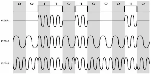 Gambar 2.9 Sinyal-sinyal modulasi digital 
