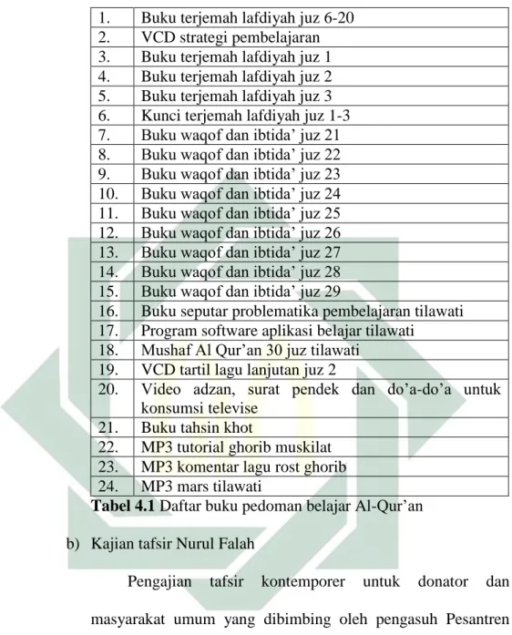 Tabel 4.1 Daftar buku pedoman belajar Al-Qur’an  b)  Kajian tafsir Nurul Falah 