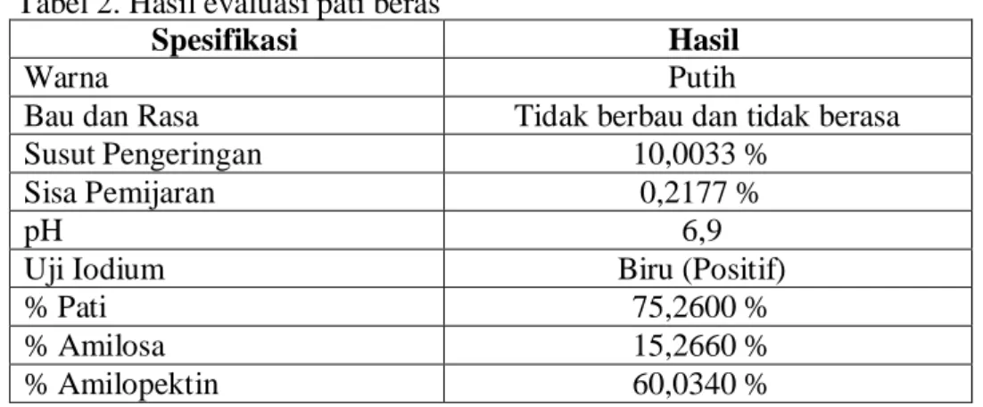 Tabel 2. Hasil evaluasi pati beras 