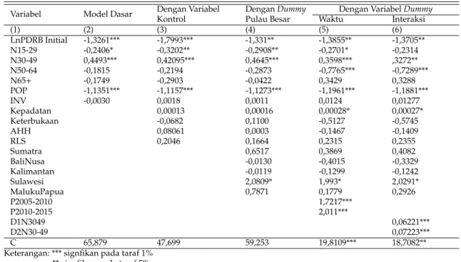 Tabel 2. Rangkuman Hasil Regresi Panel Model Random Effect