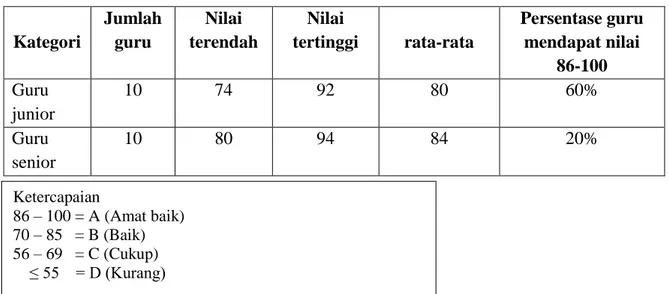 Tabel 1. Hasil Penilaian Supervisi Akademik 