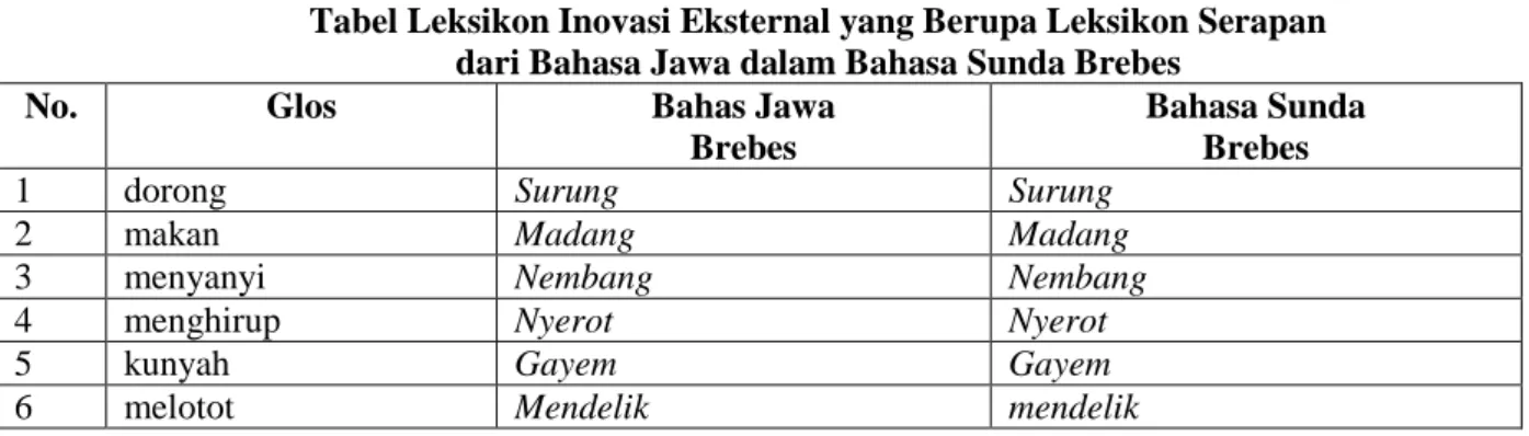 Tabel Leksikon Inovasi Eksternal yang Berupa Leksikon Serapan   dari Bahasa Jawa dalam Bahasa Sunda Brebes 