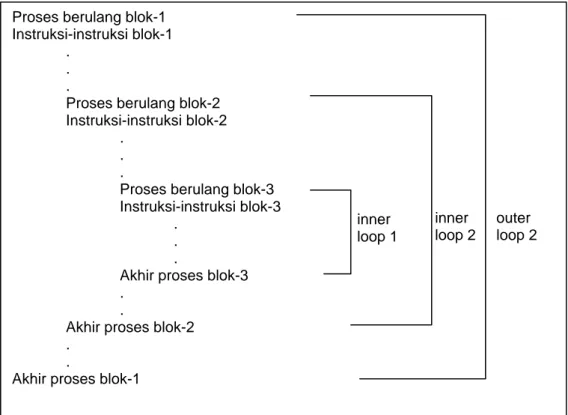 Gambar 1.3 : Struktur proses perulangan bersarang 