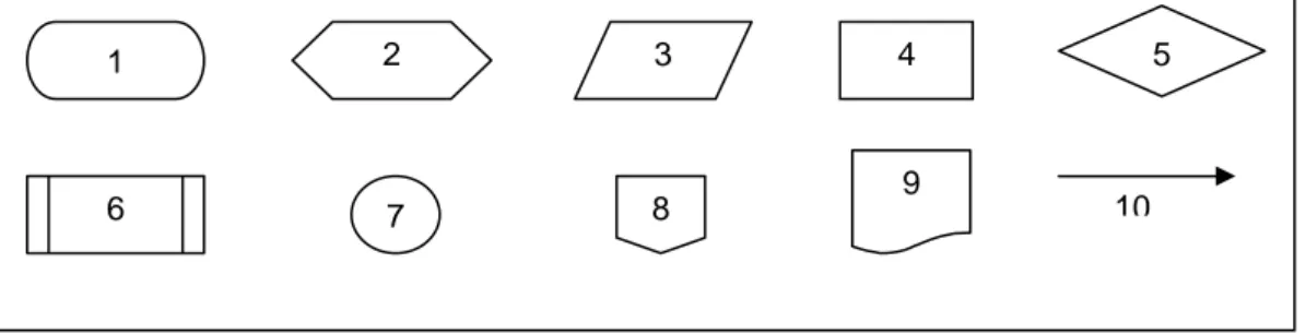 Gambar 1.5 : Beberapa simbol dalam flowchart 