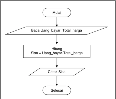 Gambar 1.7 : Flowchart menghitung sisa uang pembayaran