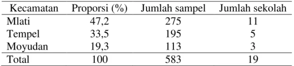 Tabel 1. Proporsi Pengambilan Subyek Penelitian  Kecamatan  Proporsi (%)  Jumlah sampel  Jumlah sekolah 