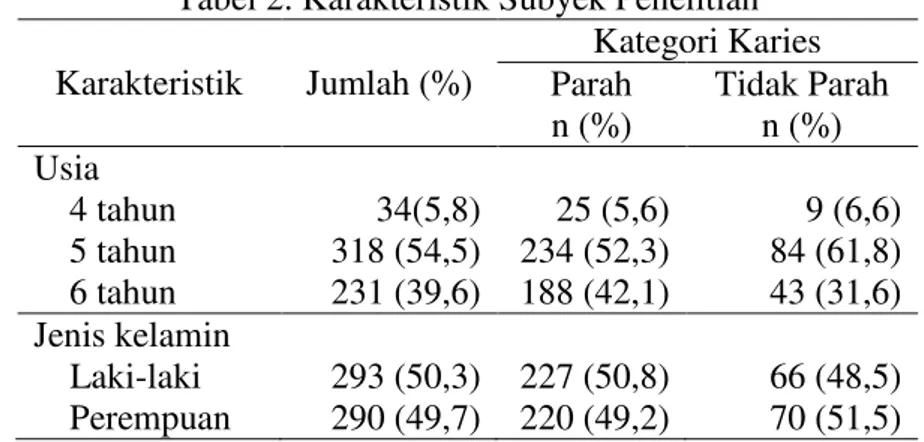 Tabel 2. Karakteristik Subyek Penelitian  Karakteristik  Jumlah (%)  Kategori Karies Parah  n (%)  Tidak Parah n (%)  Usia      4 tahun  34(5,8)  25 (5,6)  9 (6,6)      5 tahun  318 (54,5)  234 (52,3)  84 (61,8)      6 tahun  231 (39,6)  188 (42,1)  43 (31