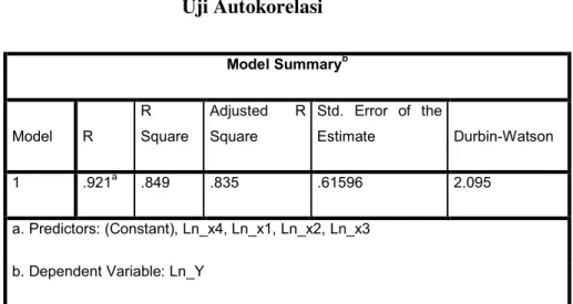 Tabel 4.4 Uji Autokorelasi Model Summary b Model R R  Square Adjusted  RSquare Std. Error  of theEstimate Durbin-Watson 1 .921 a .849 .835 .61596 2.095 a