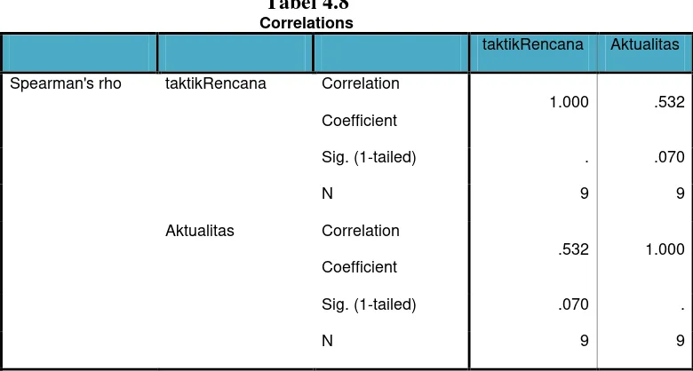 Tabel 4.8 Correlations 