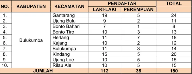 Tabel Pembentukan Panwaslu Kecamatan Se-Kabupaten Bulukumba : 