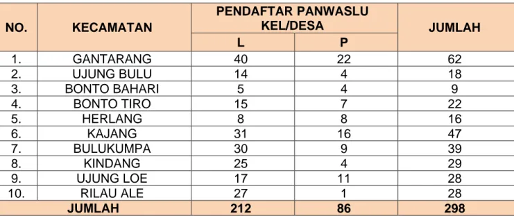 Tabel Pembentukan Panwaslu Kelurahan/Desa Se-Kabupaten Bulukumba : 