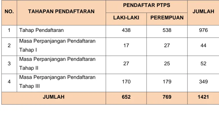 Tabel Pembentukan Pengawas Tempat Pemungutan Tempat Suara (Pengawas TPS)  Se-Kabupaten Bulukumba : 