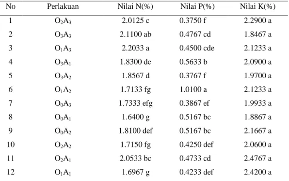 Tabel 6. Nilai N, P, dan K Total daun tanaman tebu minggu ke-XVIII 