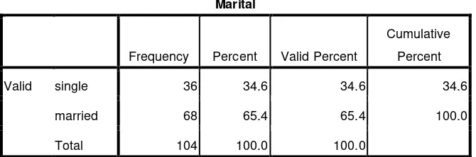 Table 4 Marital 