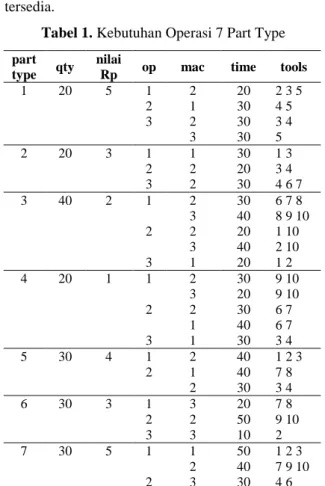 Tabel 1. Kebutuhan Operasi 7 Part Type  part 