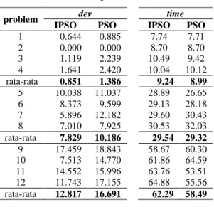 Tabel 7. Perbandingan Hasil PSO dan IPSO 