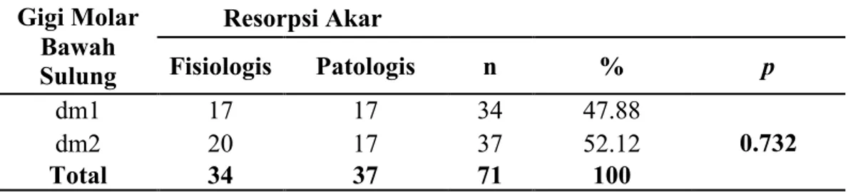 Tabel 1.2  Perbedaan Gigi Molar Satu dan Molar Dua Bawah Sulung pada Keadaan Resorpsi Akar   Fisiologis dan Patologis 