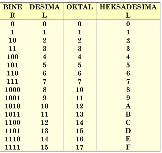 Tabel 1. Sistem Bilangan Biner, Desimal, Oktal, dan  Heksadesimal.  BINE R  DESIMAL  OKTAL  HEKSADESIMAL  0  0  0  0  1  10  11  100    101  110  111  1000  1001  1010  1011  1100  1101  1110  1111  1 2 3 4 5 6 7 8 9  10 11 12 13 14 15  1 2 3 4 5 6 7  10 1