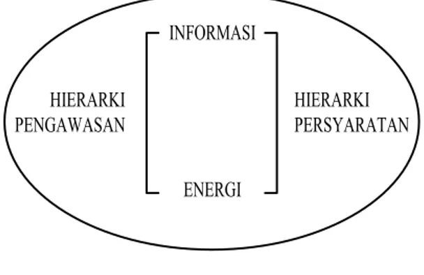Diagram 1: Teori Sibernetik