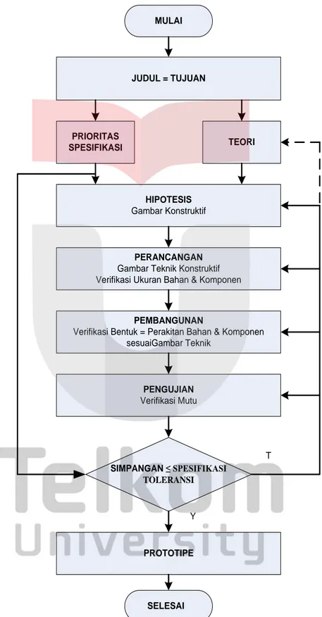 Gambar 1.1 Diagram Alir Perancangan BPF Interdigital  