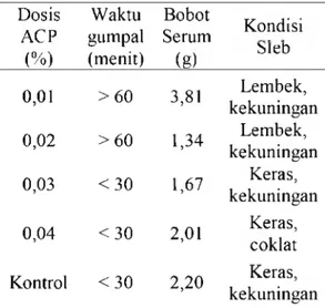 Tabel  1.  Hasil  Penggumpalan Lateks  dengan Asap Cair Plus (ACP)