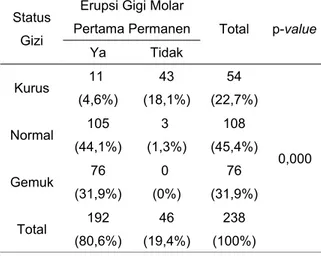 Gambar   1   menunjukkan   grafik  prosentase pengaruh status gizi terhadap erupsi  gigi   molar   pertama   permanen