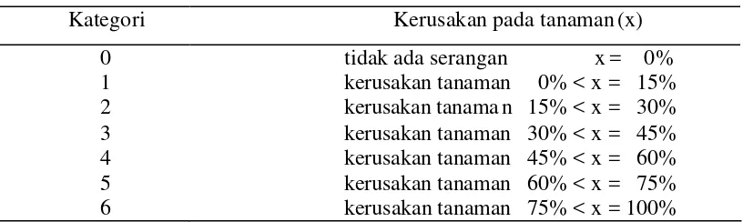Tabel 2  Kategori penilaian kerusakan tanaman 