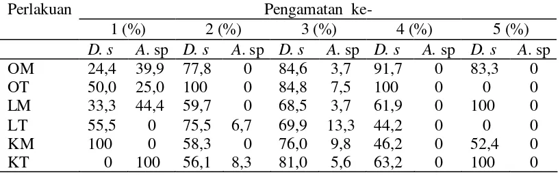 Tabel 5  Rata-rata tingkat parasitisasi larva P.  xylostella oleh D.  semiclausum dan Apanteles sp