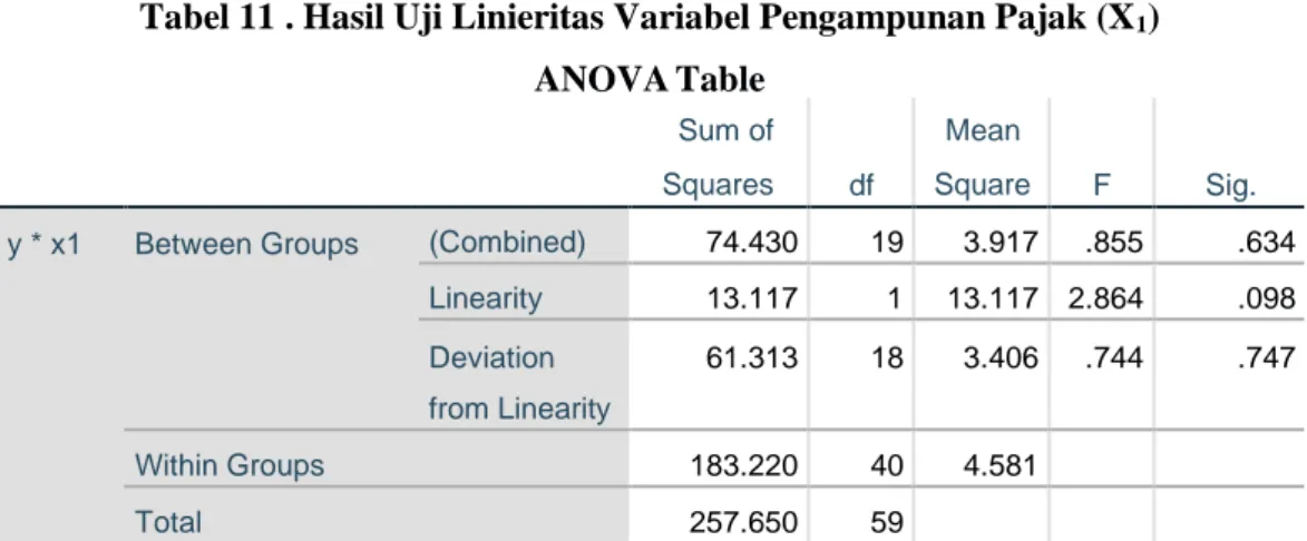 Tabel 12. Hasil Uji Linieritas Variabel Kemudahan Administrasi Pajak (X2)  ANOVA Table 